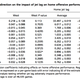 All those negative values in the East column are declines in offensive performance per game for the home team due to jet lag. For example, jet lagged home teams had 0.146 fewer doubles per game than normal. Image: Ravi Allada et al., 2017